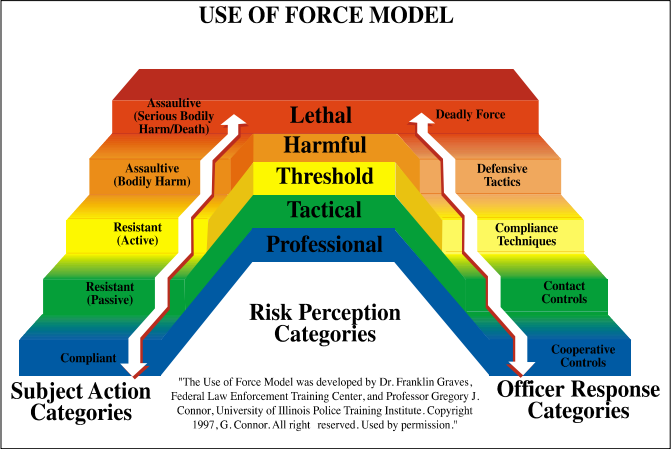 fletc use of force model